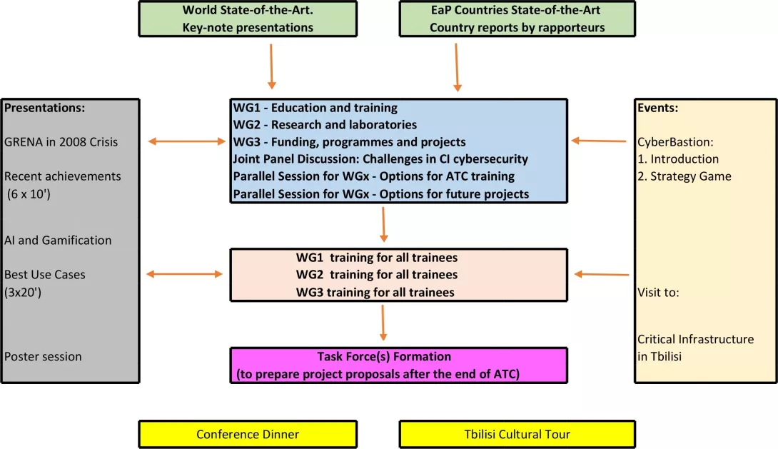 ATC Programme overview